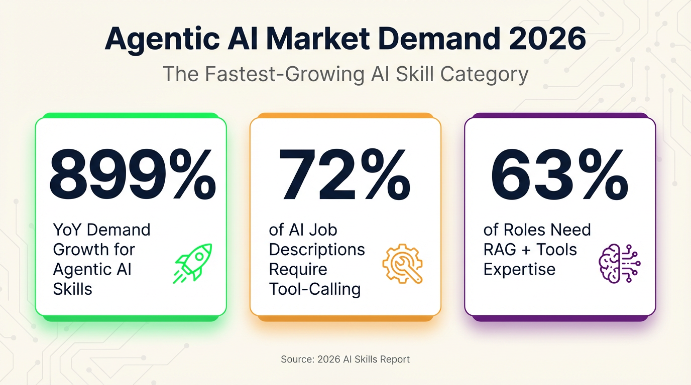 Agentic AI Jobs Market Demand 2026