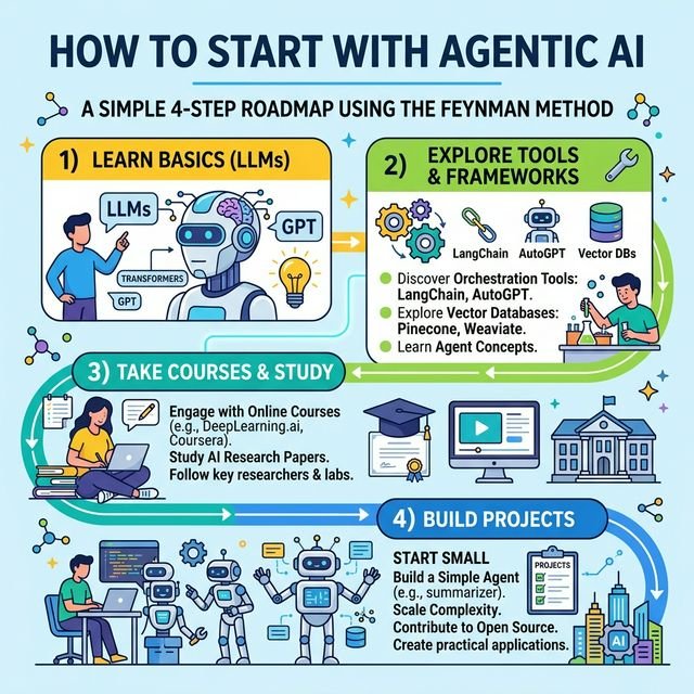 Agentic AI Beginner Roadmap Infographic
